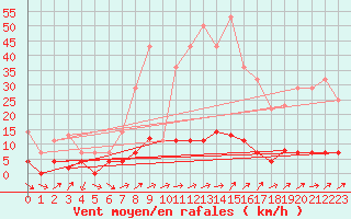 Courbe de la force du vent pour Palma De Mallorca