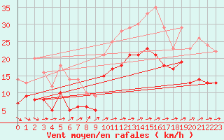 Courbe de la force du vent pour Coburg