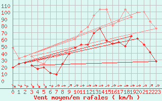 Courbe de la force du vent pour Saentis (Sw)