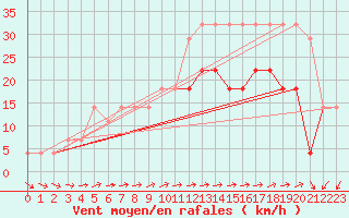 Courbe de la force du vent pour Ruhnu