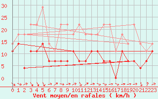 Courbe de la force du vent pour Suolovuopmi Lulit