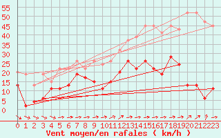 Courbe de la force du vent pour Saentis (Sw)