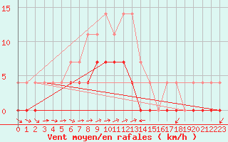 Courbe de la force du vent pour Ratece