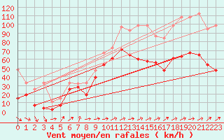 Courbe de la force du vent pour Saentis (Sw)