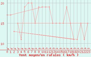 Courbe de la force du vent pour Turaif