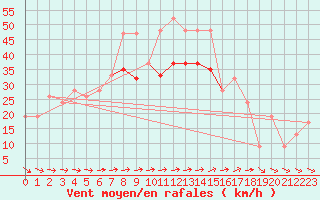 Courbe de la force du vent pour Saint Catherine