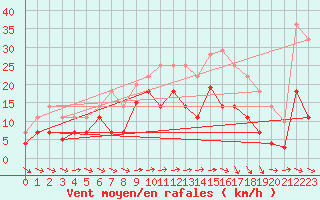Courbe de la force du vent pour Puerto de San Isidro