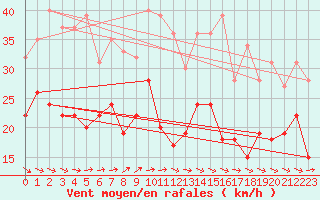 Courbe de la force du vent pour Ouzouer (41)
