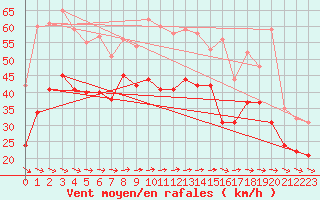 Courbe de la force du vent pour Elpersbuettel