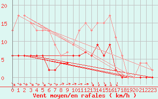 Courbe de la force du vent pour Trappes (78)