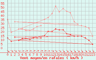 Courbe de la force du vent pour Le Mans (72)