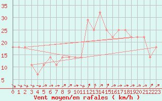 Courbe de la force du vent pour Roches Point