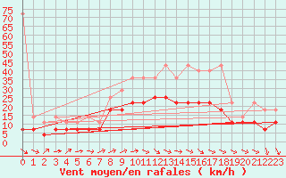 Courbe de la force du vent pour Gera-Leumnitz