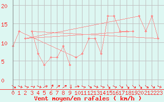 Courbe de la force du vent pour Odiham