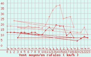 Courbe de la force du vent pour Alenon (61)