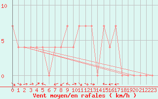 Courbe de la force du vent pour Saalbach