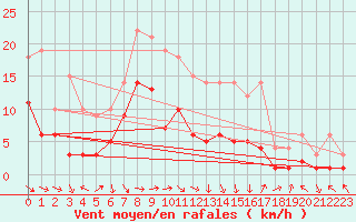 Courbe de la force du vent pour Alfeld