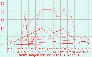 Courbe de la force du vent pour Kaisersbach-Cronhuette