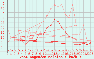Courbe de la force du vent pour Schiers