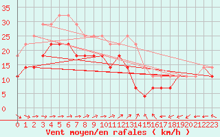 Courbe de la force du vent pour Banloc