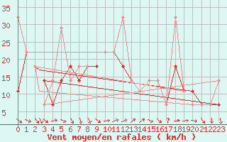 Courbe de la force du vent pour Vadso