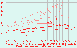 Courbe de la force du vent pour Rodez (12)