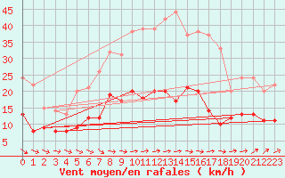 Courbe de la force du vent pour Kyritz
