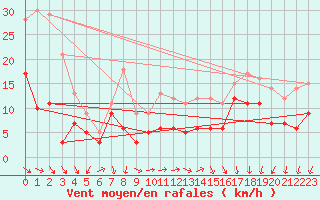 Courbe de la force du vent pour Gelbelsee