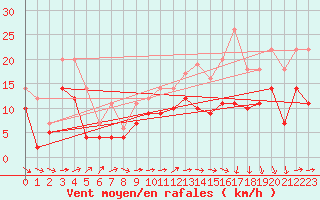 Courbe de la force du vent pour Caen (14)