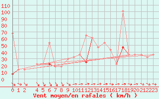 Courbe de la force du vent pour Fortun