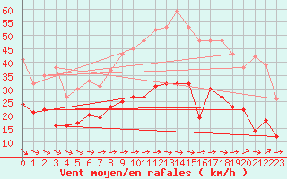 Courbe de la force du vent pour Alenon (61)