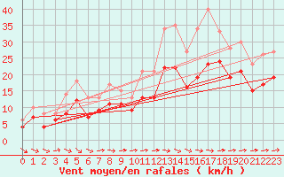 Courbe de la force du vent pour Landivisiau (29)