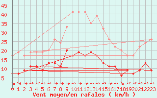 Courbe de la force du vent pour Nottingham Weather Centre