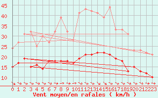 Courbe de la force du vent pour Soltau