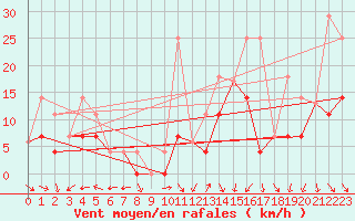 Courbe de la force du vent pour Lindbergh Agdm