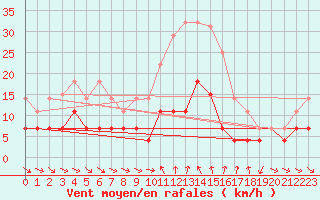 Courbe de la force du vent pour Cervera de Pisuerga