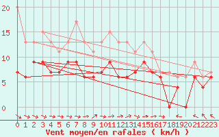 Courbe de la force du vent pour Paray-le-Monial - St-Yan (71)