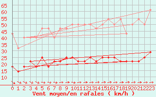 Courbe de la force du vent pour Kleiner Feldberg / Taunus