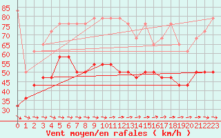 Courbe de la force du vent pour Grosser Arber