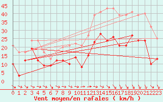 Courbe de la force du vent pour Charleville-Mzires (08)