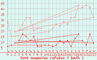 Courbe de la force du vent pour Cimetta