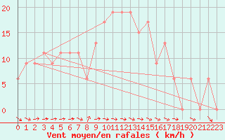 Courbe de la force du vent pour Ghardaia