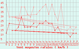 Courbe de la force du vent pour Deuselbach