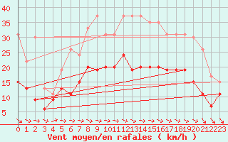 Courbe de la force du vent pour Saint-Quentin (02)