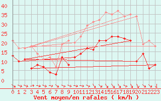 Courbe de la force du vent pour Paray-le-Monial - St-Yan (71)