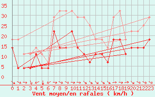 Courbe de la force du vent pour Fortun