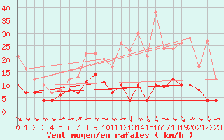 Courbe de la force du vent pour Orly (91)