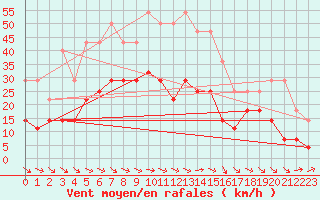 Courbe de la force du vent pour Brasov