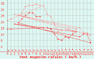 Courbe de la force du vent pour Weinbiet