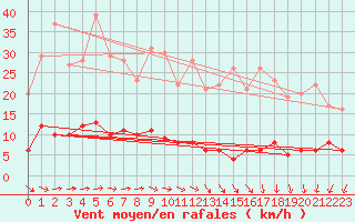 Courbe de la force du vent pour Carlsfeld